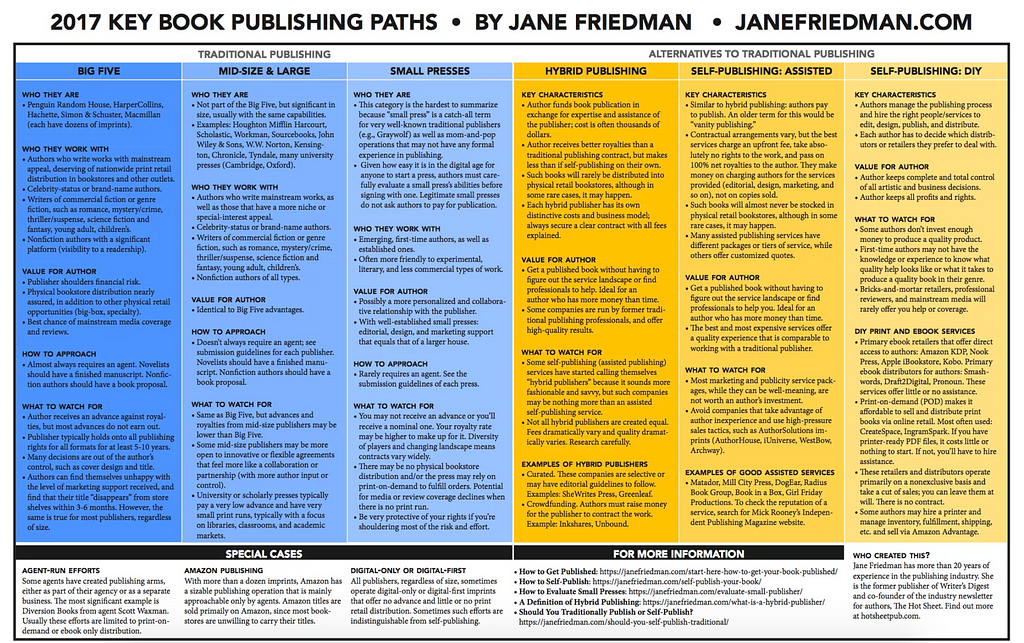 Jane Friedman Publishing Paths