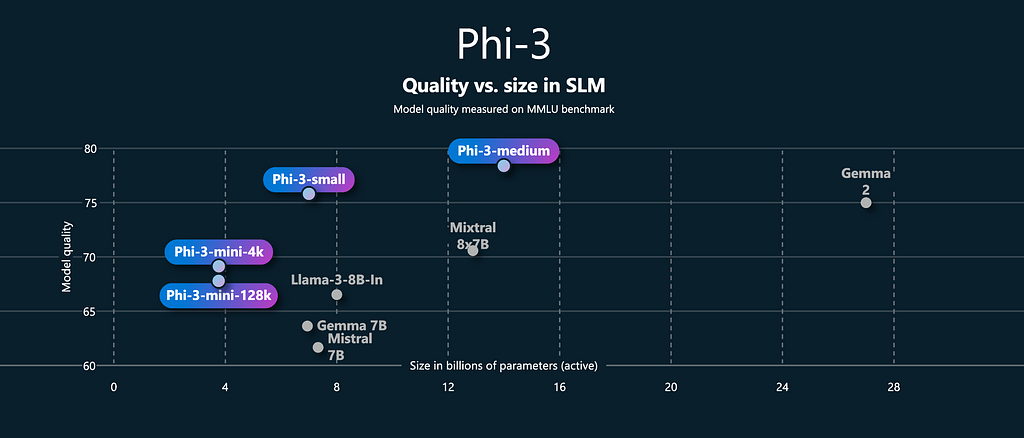 https://azure.microsoft.com/en-us/blog/new-models-added-to-the-phi-3-family-available-on-microsoft-azure/