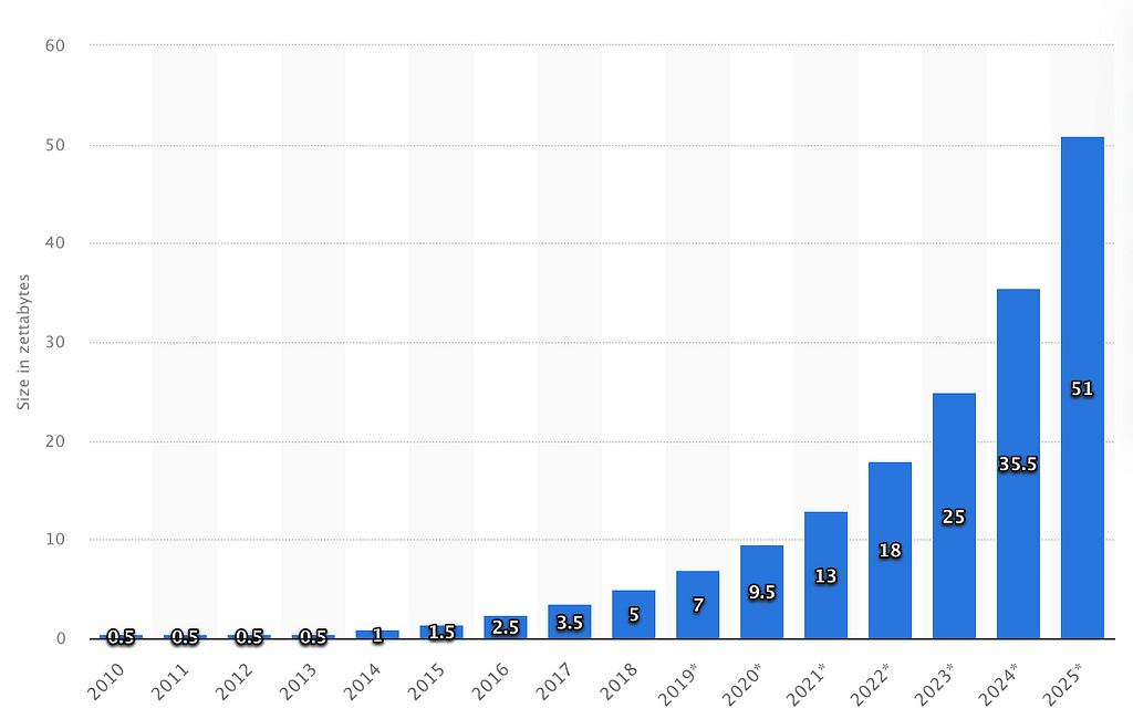 Graph showing the growth of global data created from 2010 to 2025 (estimated)