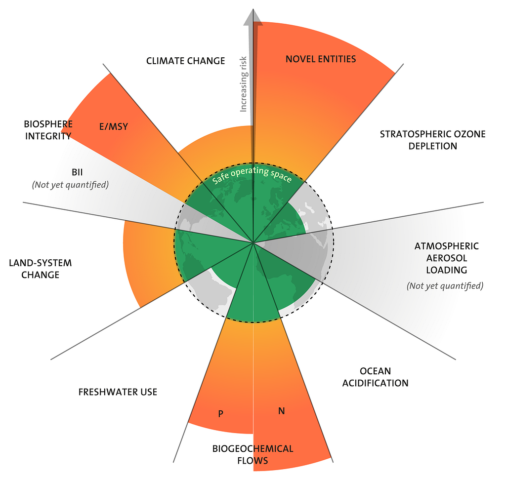 This chart depicts the health of our nine planetary boundaries today in 2023