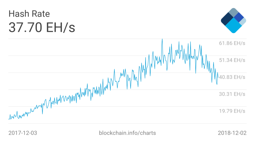 Bitcoin Mining Difficulty Falls 15 1 Robert Hoogendoorn Medium - 