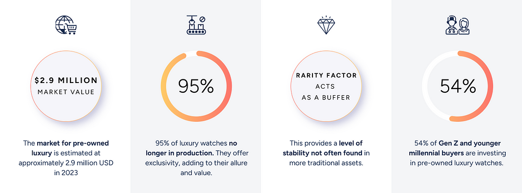 Even 54% of Gen Z and younger millennial buyers are investing in pre-owned luxury watches.