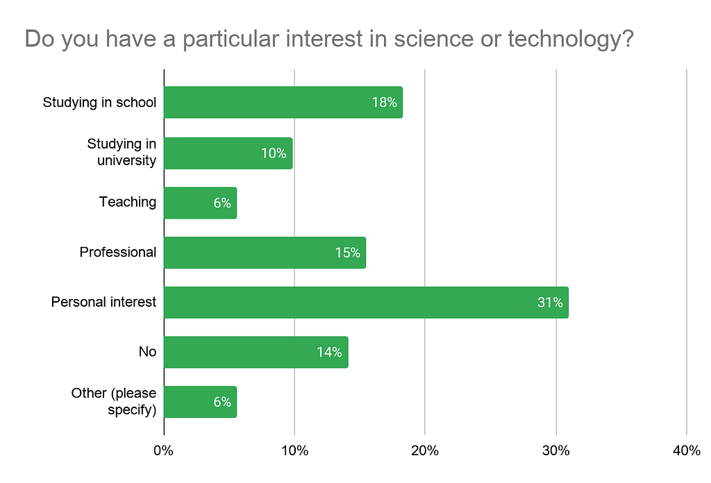 A bar graph showing users’ interest in science and technology. Most had a personal interest
