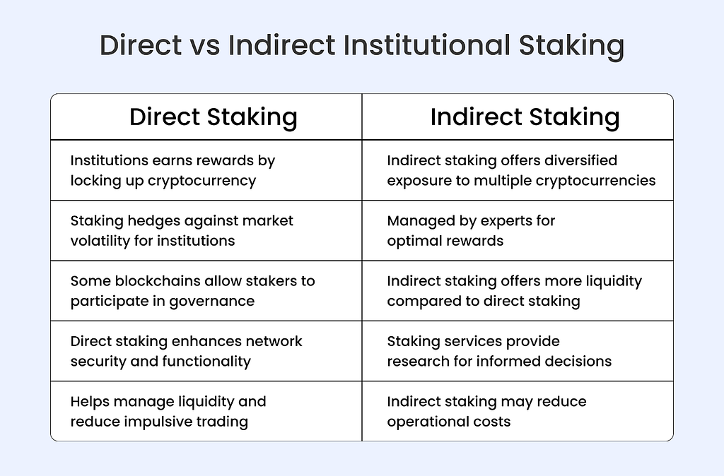 Direct vs Indirect Institutional Staking