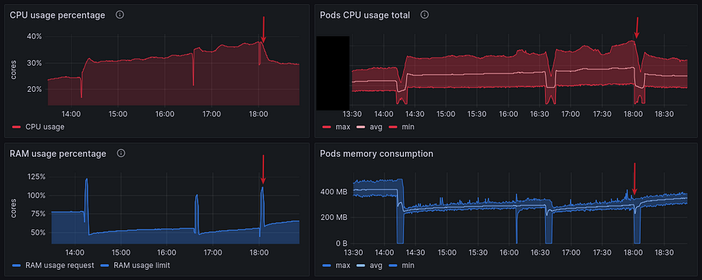 Graph showing the CPU and RAM usage returning to normal values