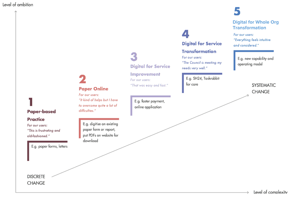 How to make conscious decisions about digital transformation ...