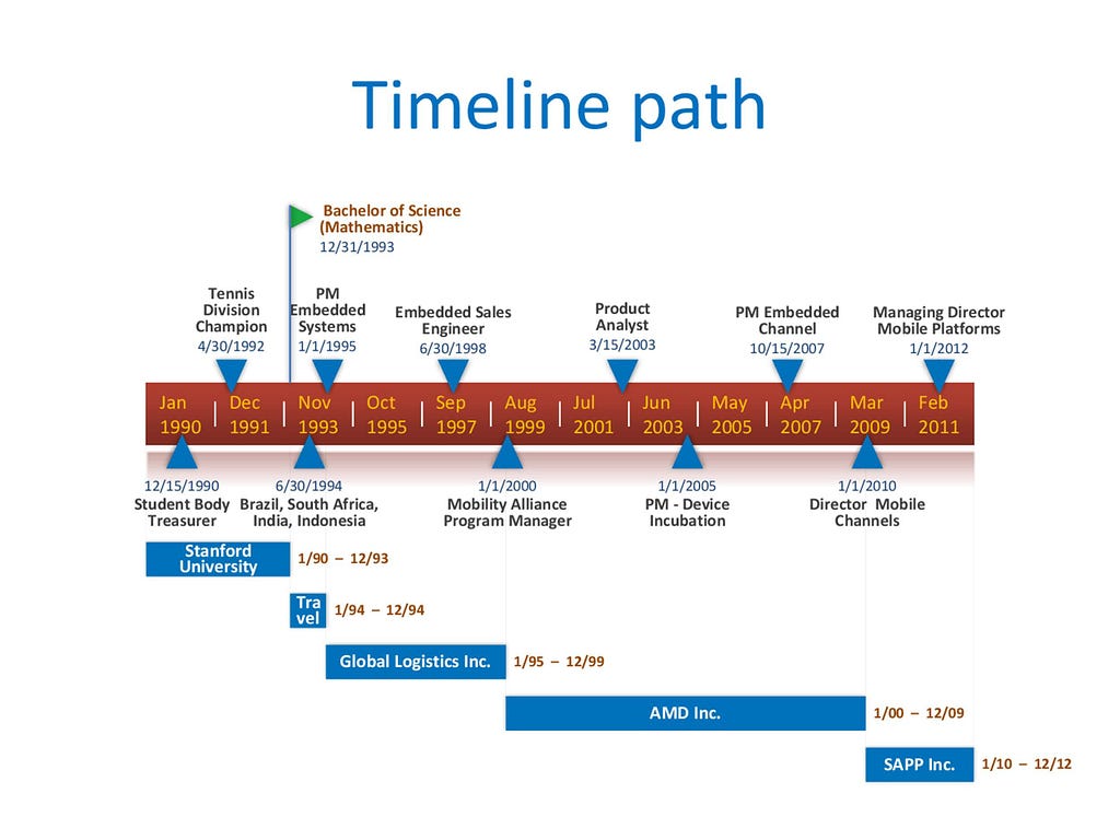 30+ Timeline Templates (Excel, Power Point, Word) ᐅ TemplateLab