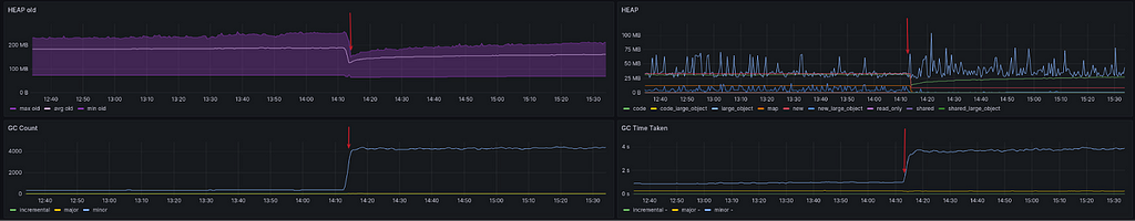 Multiple graphs showing all HEAP spaces and the Garbage Collector statistics