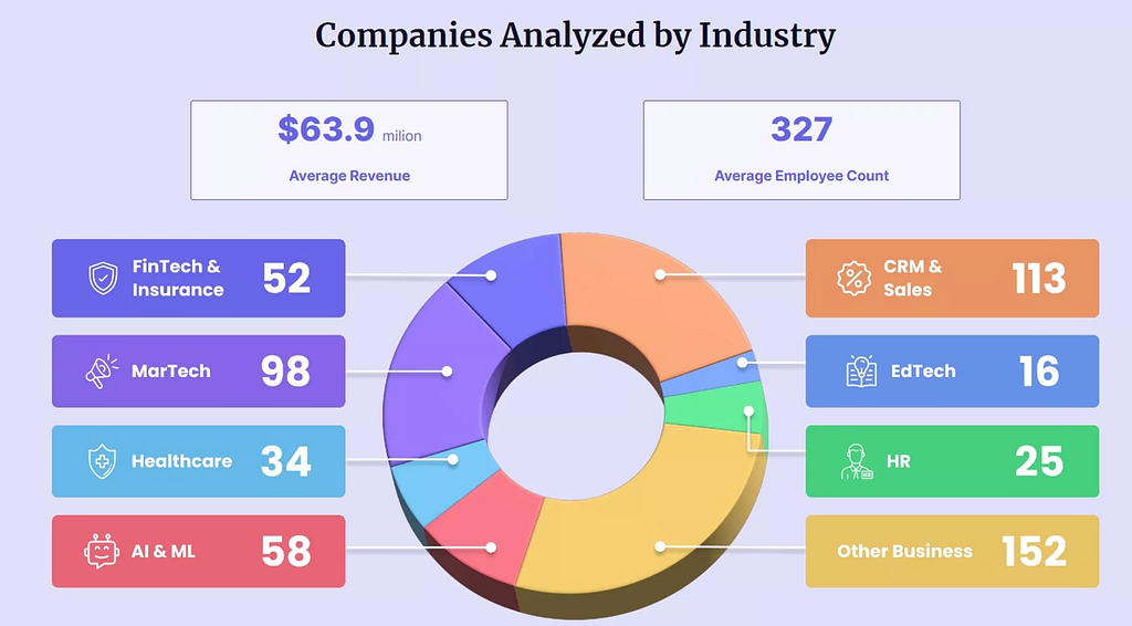 Companies by industry analyzed in our Product Metrics Benchmark Report 2024.