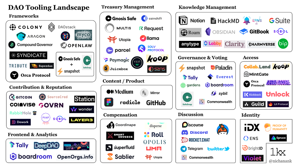 Market map of tools to manage DAOs organized by use case