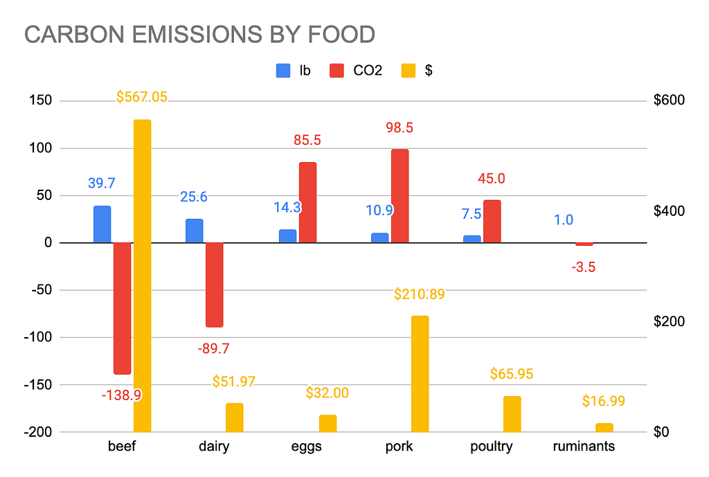 Chart of total carbon emissions of each food type I ate