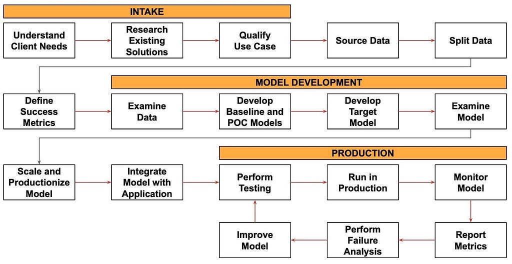 flowchart consisting of orange rectangles and white squares