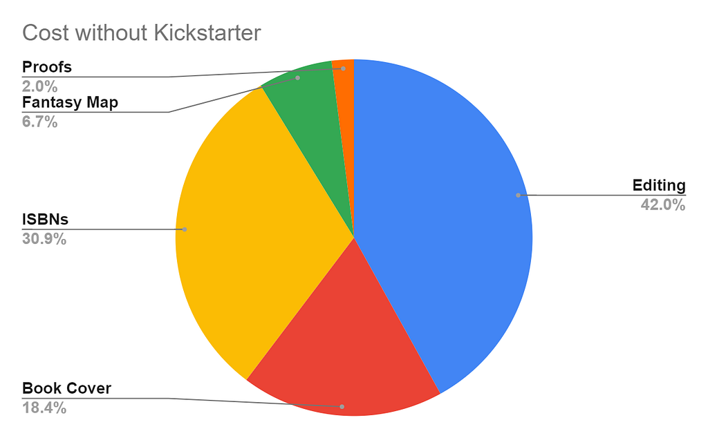 A pie graph describing the costs if Kickstarter was not used
