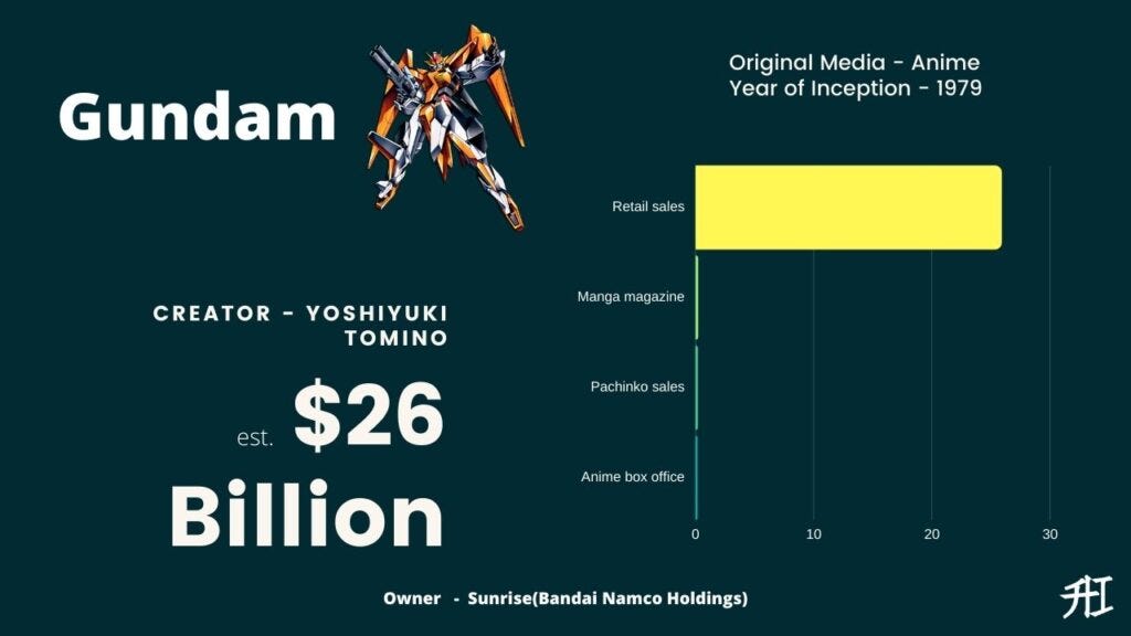 Gundam Earnings — Top 15 Highest-Grossing Anime/Manga Franchises