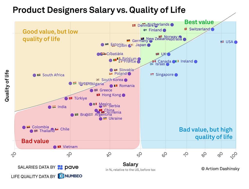 product design salary vs. quality of life across countries