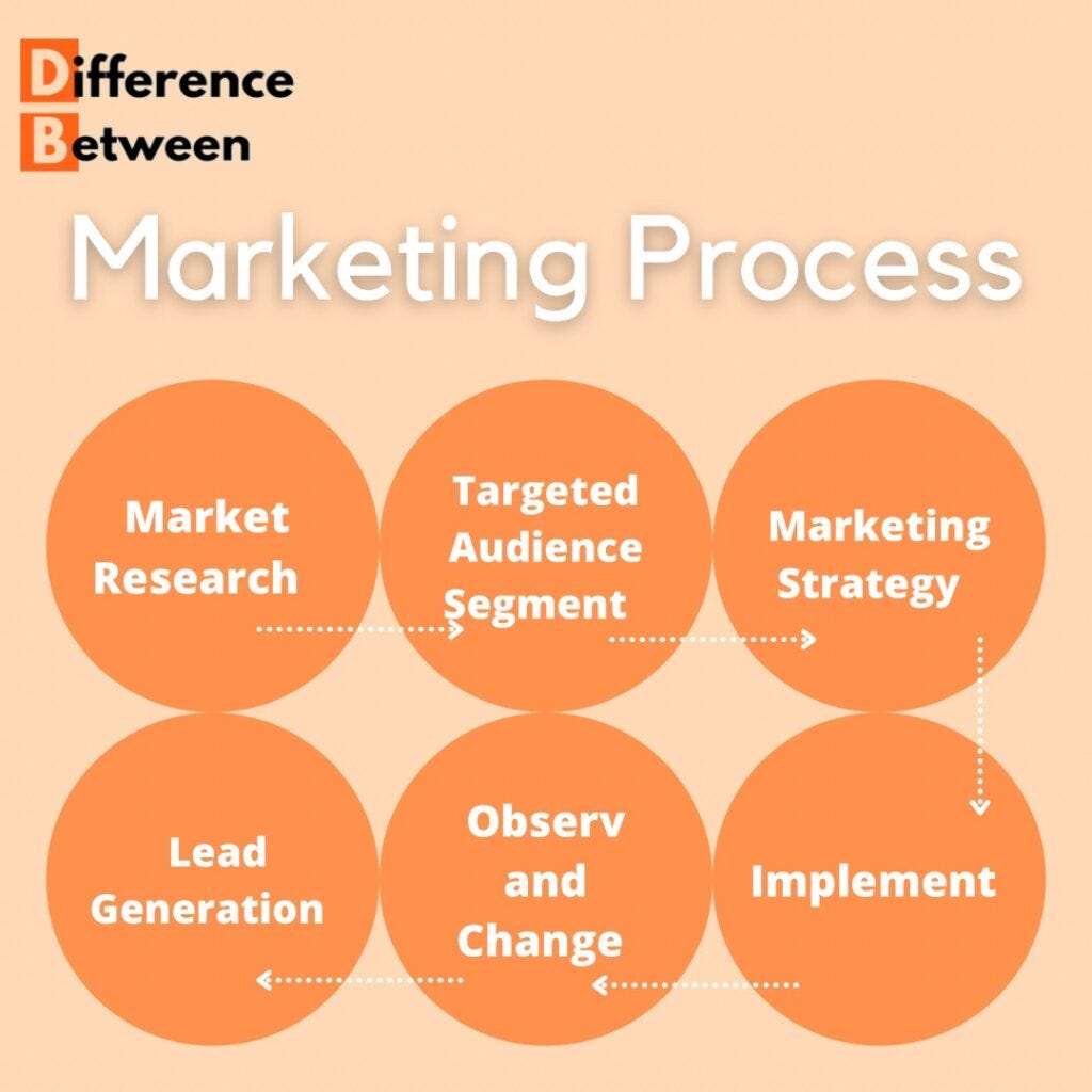 Marketing Process