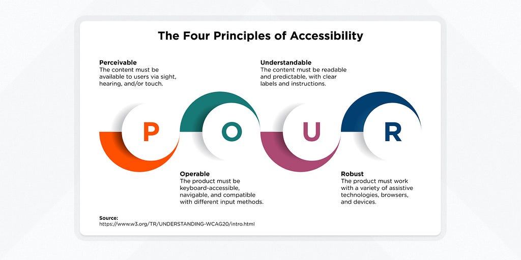 A graphic of the four principles of accessibility: perceivable, operable, understandable, robust