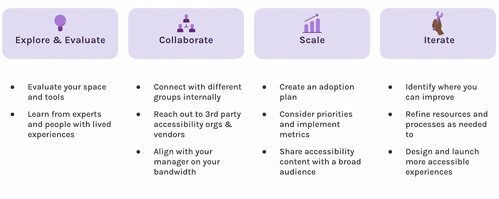 Our four step framework: Explore & Evaluate, Collaborate, Scale, and Iterate
