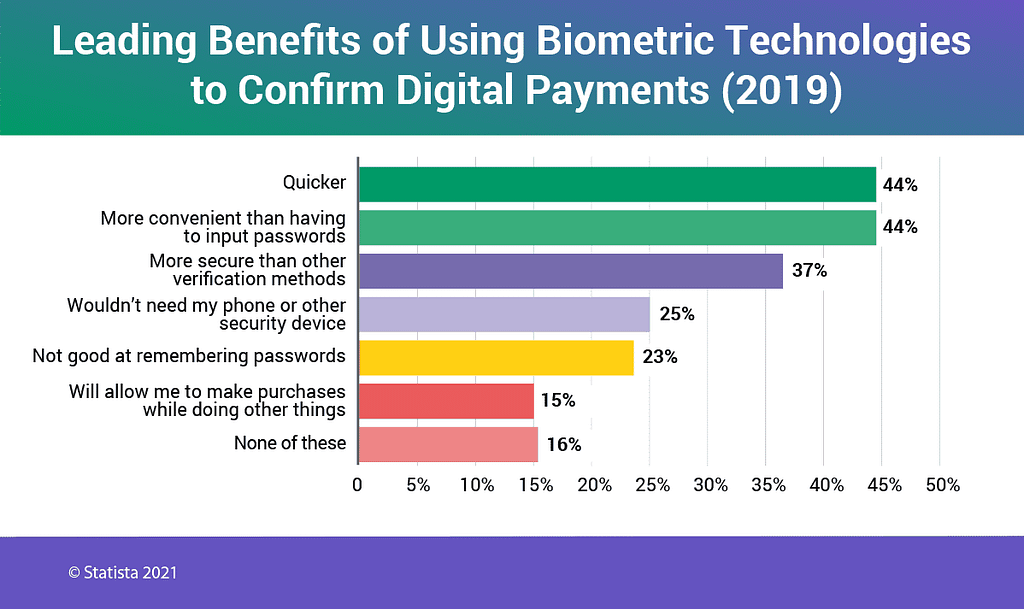 A chart shows the most popular reasons for preferring biometrics to confirm digital payments.