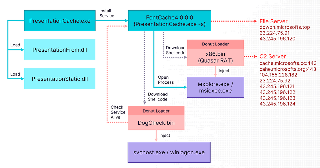 Operation Cache Panda, CyCraft, China APT, Taiwan, Cybersecurity