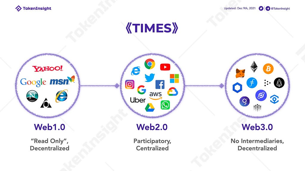 A timeline from Web1.0 to Web3.0 illustrated by company logos encapsulated in purple circles