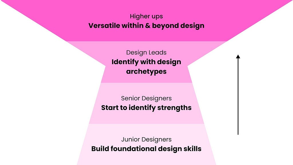 A diagram showing the progression for designers from junior, to senior, to design lead and to higher ups.