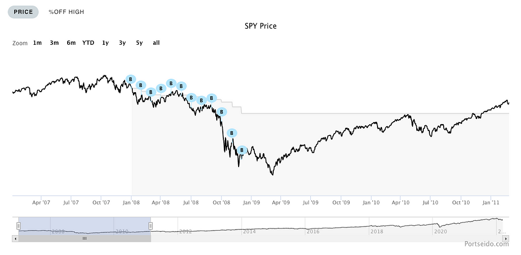 Dollar Cost Averaging during downturn