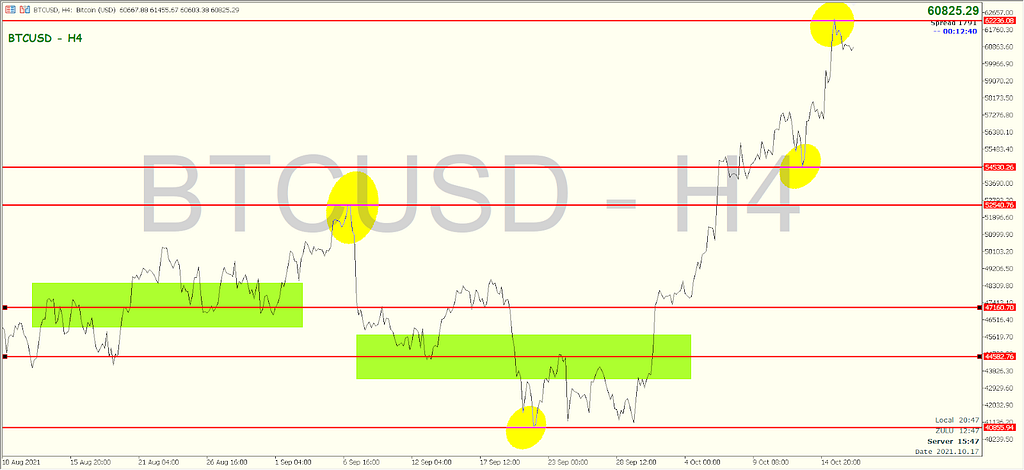 Bitcoin 4-Hour Line Chart with some Swing Highs/Lows and Pivot Zones marked