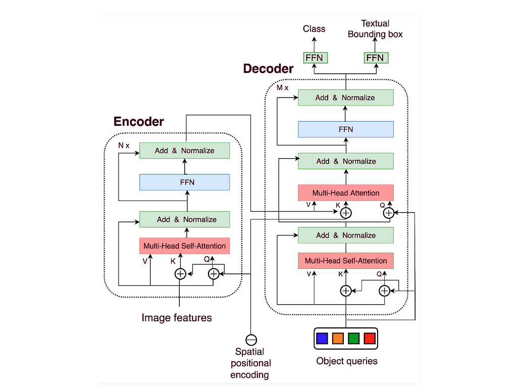 Transformer architecture used in DETR