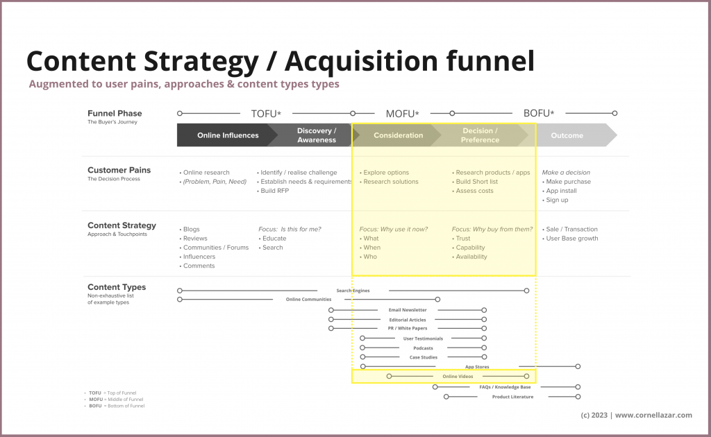 Personal Product Demo augmented to Content Strategy for Lead Generation