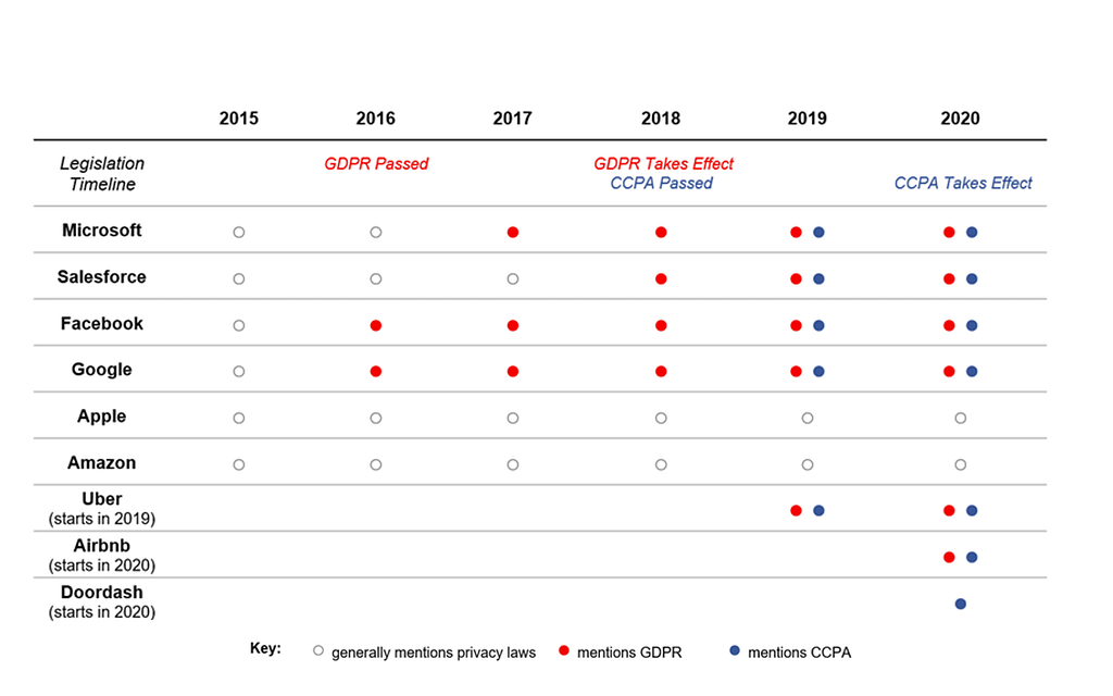 Chart showing the years different companies mentioned GDPR or CCPA. (Microsoft started in 2017; Salesforce started in 2018; Facebook started in 2016; Google started in 2016; Apple and Amazon do not directly mention the laws; Uber started in 2019; Airbnb started in 2020; Doordash started in 2020).