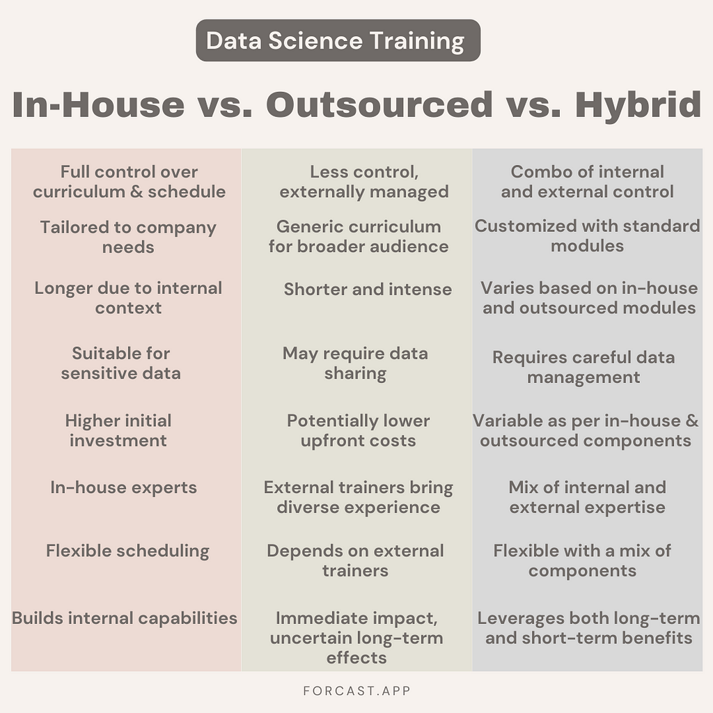 difference between in house, outsourced and hybrid data science training