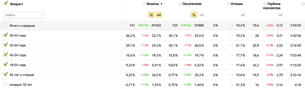 Скриншот из Яндекс.Метрики