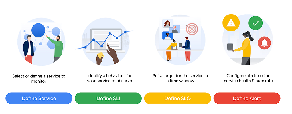 Steps: 1: Define Service, 2:Define SLI, 3: Define SLO, 4: Define Alert.