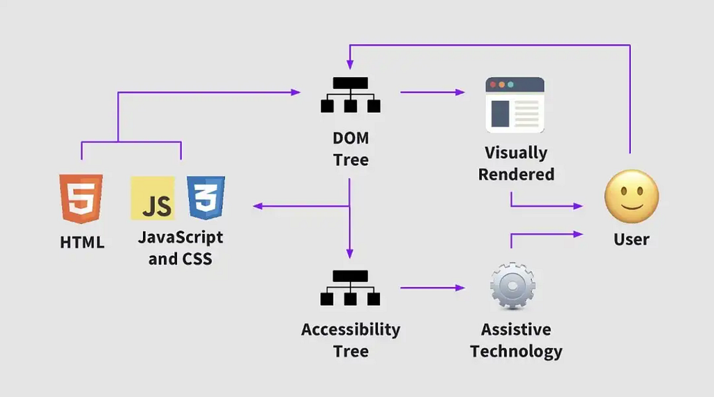 Flowchart showing the progression from HTML to DOM and visual rendering and to the Accessibility Tree and assistive rendering. Everything ends with the user.