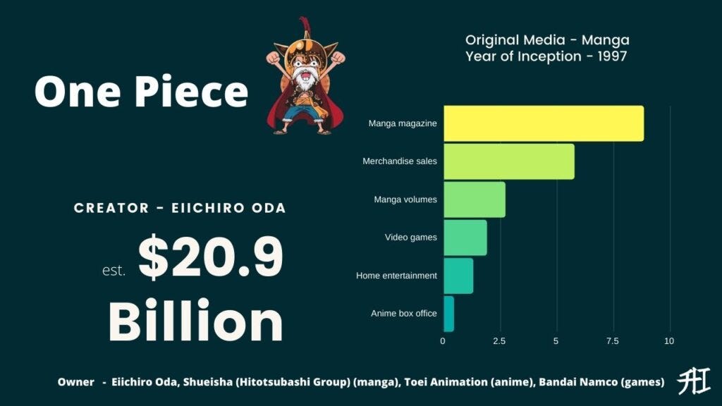 One Piece Earning — Top 15 Highest-Grossing Anime/Manga Franchises