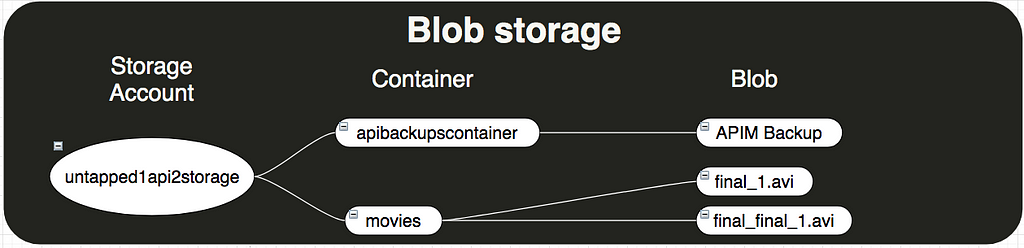 Blob storage explained by showing the relationship of account, container and a blob