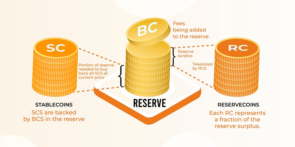 An infographic showing Djed's reserve and how the stablecoins are backed by the reserve and the reservecoins tokenize the reserve surplus.