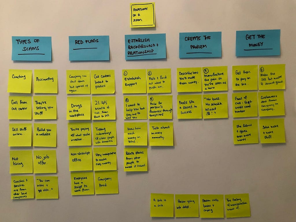 A wall of sticky notes that are grouped by themes.