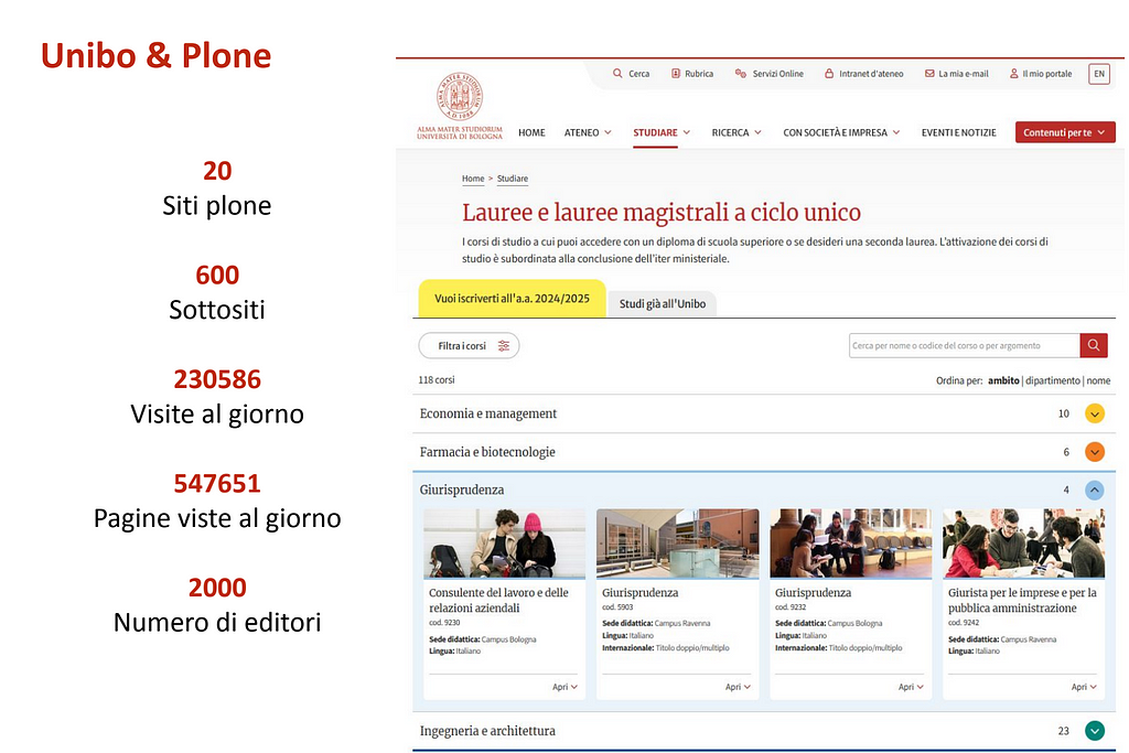 Visualizzazione dei principali dati relativi ai siti web dell’Università di Bologna. 20 siti Plone, 600 sottositi, 230586 visite al giorno, 547651 Pagine viste al giorno, 2000 numero di editori.