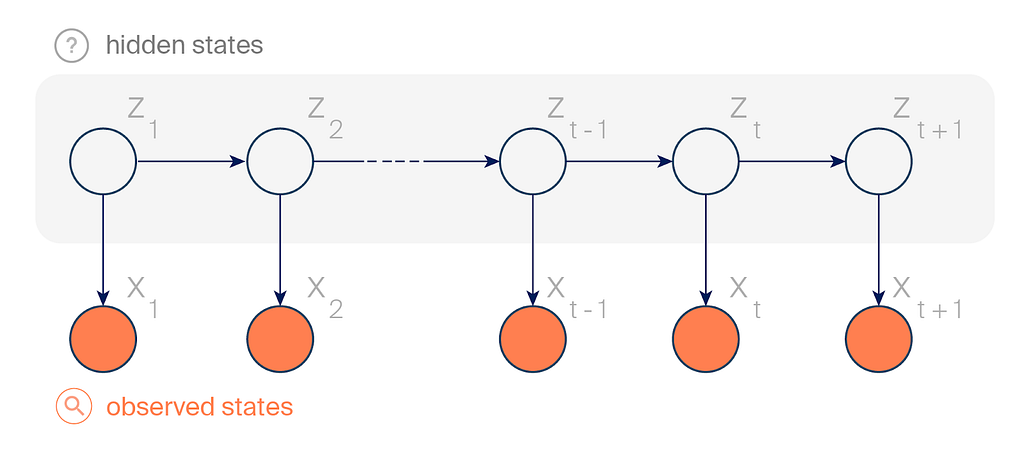 Graphical representation of a hidden Markov model.