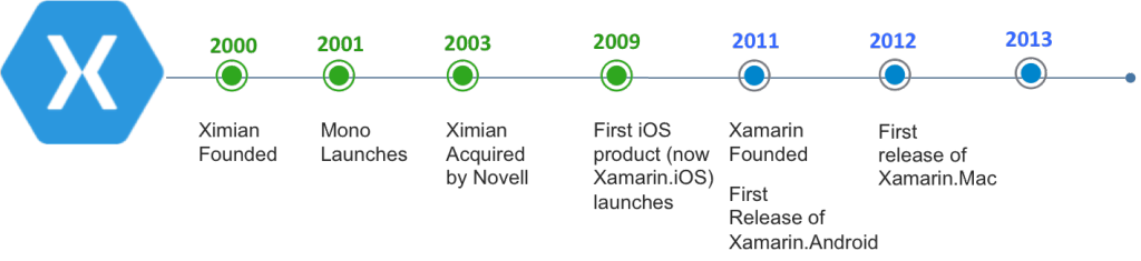 Xamarin History