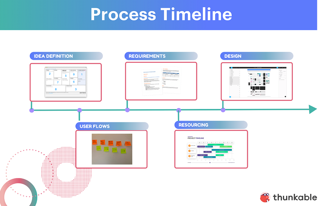Process Timeline includes: idea definition, user flows, requirements, resourcing, and design.