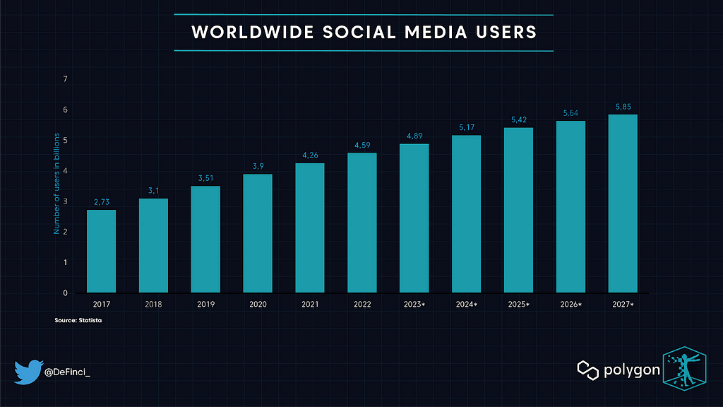 Expected worldwide social media users through 2027