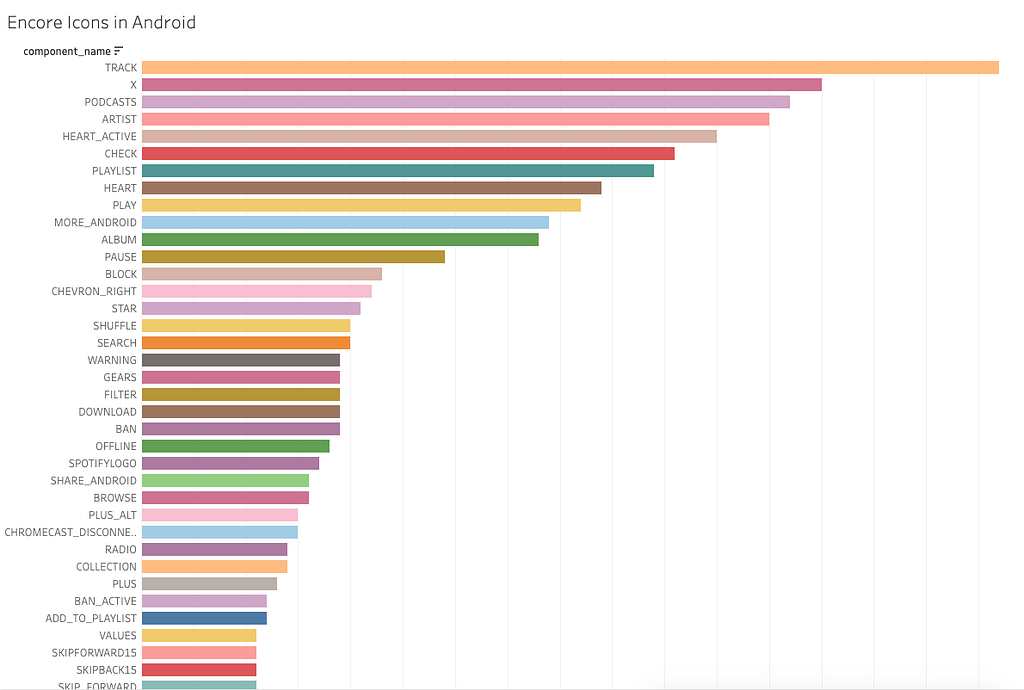 Bar chart showing the number of times each Encore Android icon has been imported in consuming product. The chart shows the “Track” icon is used many times and the “Skip Forward 15” icon is not used very many times.