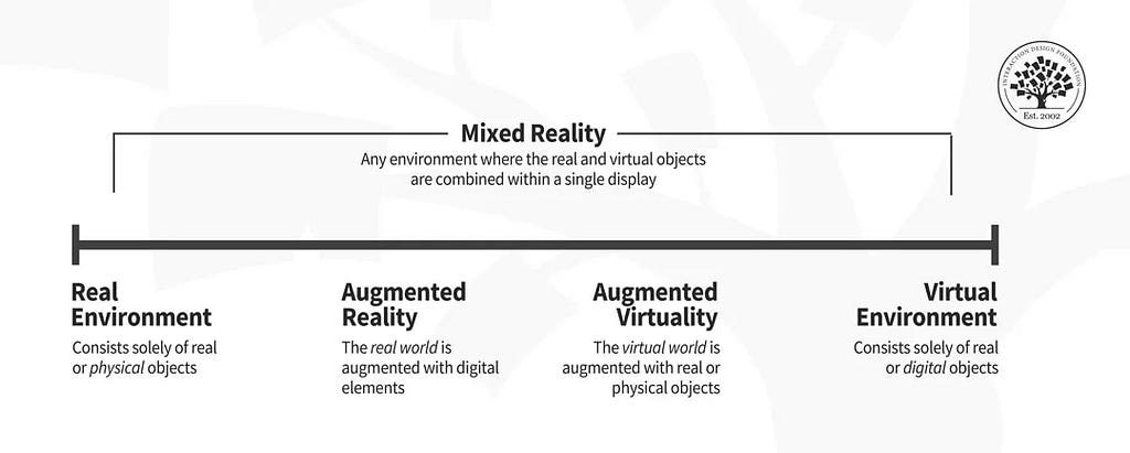“Virtuality continuum, from left to right: real environment, augmented reality, augmented virtuality and virtual environment. Mixed reality covers all the continuum except the ends.” Image and alt text by the Interactive Design Foundation, located here: https://www.interaction-design.org/literature/topics/virtuality-continuum