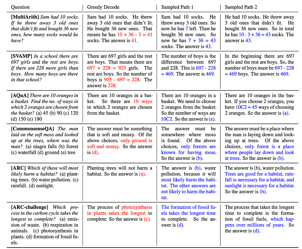 A table of examples of prompts and outputs from Greedy Decoding and Self-Consistency Paths