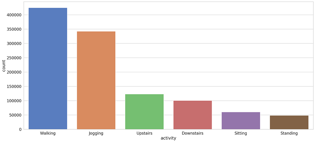 Time Series Classification for Human Activity Recognition with LSTMs ...