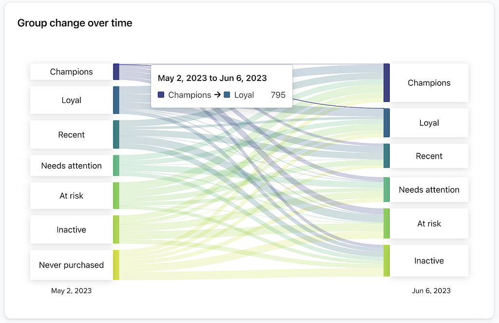This visual shows how customers move between cohorts over time