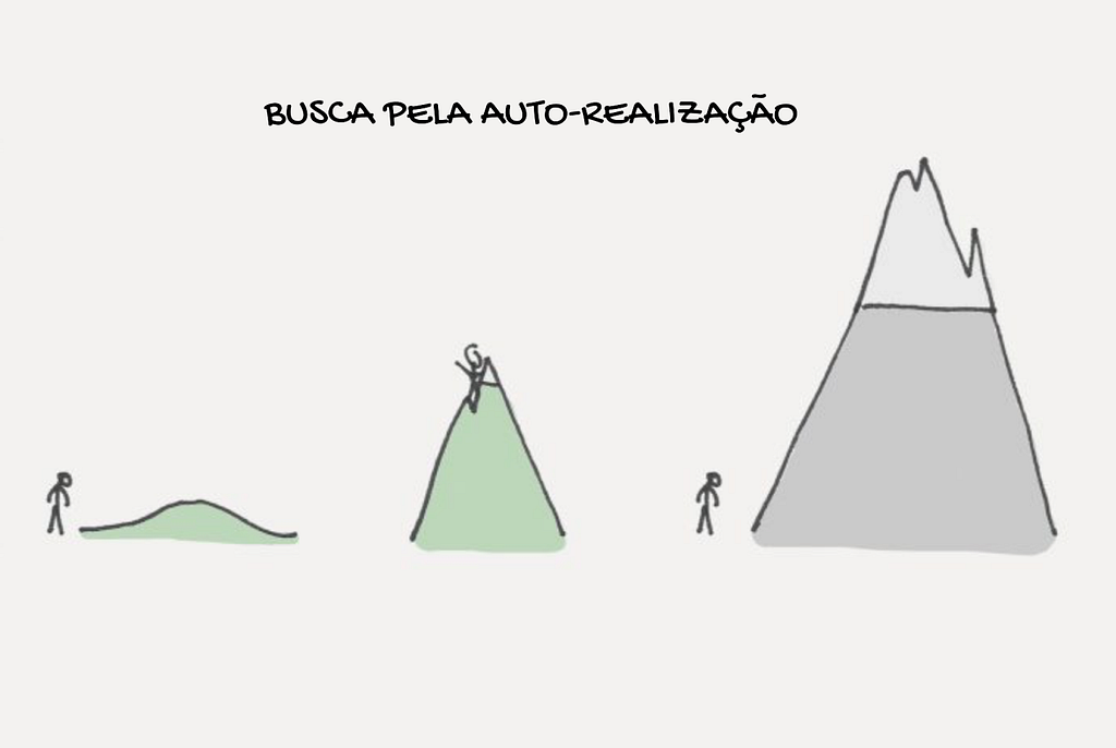 São três montanhas de tamanhos diferentes, em cada uma delas tem uma pessoa mostrando uma relação diferente com a dificuldade de a superação. A primeira é baixa e muito fácil, o personagem não mostra interesse em subir, na segunda ele está comemorando no topo e a terceira é muito alta e ele não consegue escalar. O texto "busca pela auto-realização" está acima.